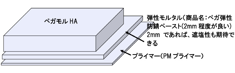 工法の例