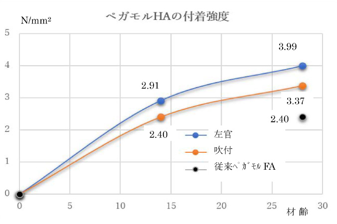 ペガモルHAの付着強度のグラフ